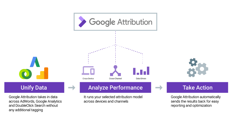 Google Attribution is a cost-free and effortless way to consider advertising initiatives
